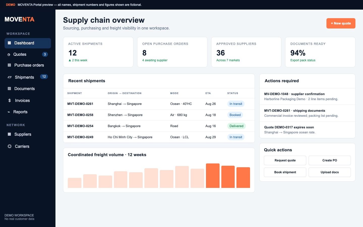 MOVENTA supply chain coordination portal demonstration dashboard